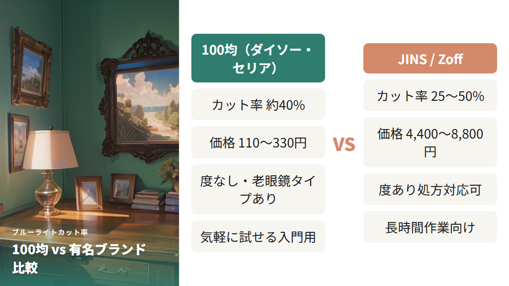 ブルーライトカット率の違い - 100均 vs JINS・Zoff