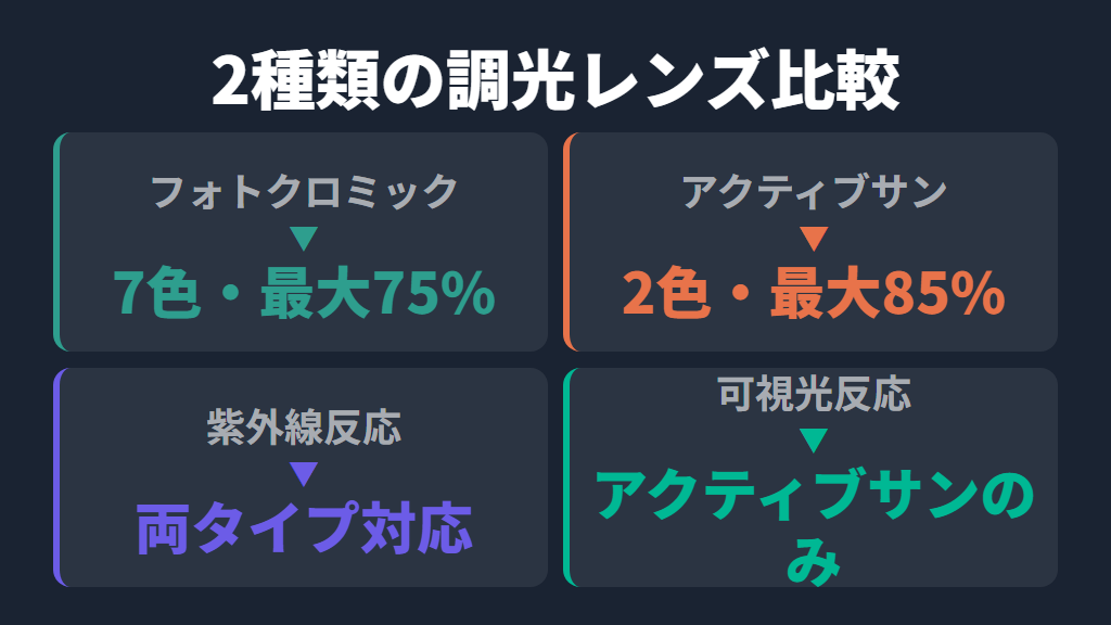 フォトクロミックとアクティブサンの2種類の特徴と違い