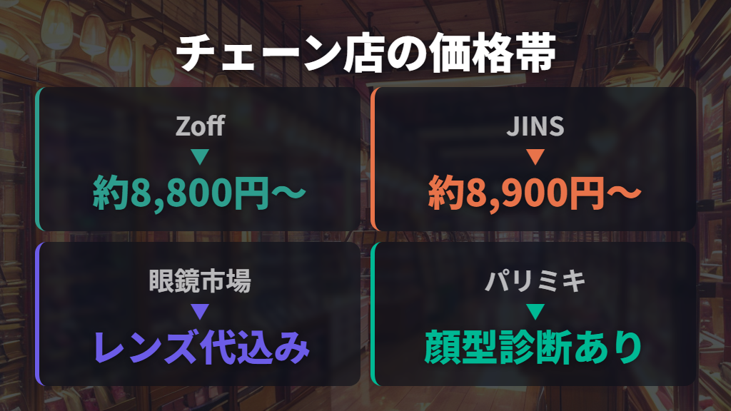 JINS・Zoff・眼鏡市場などチェーン系メガネ店での取り扱い