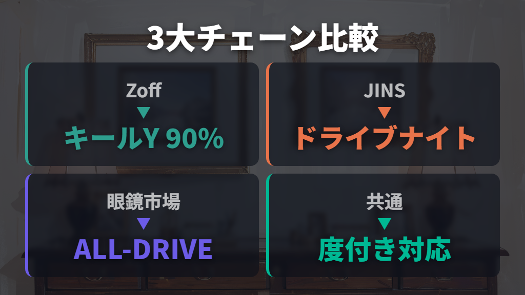 ZoffとJINS・眼鏡市場の夜間運転用レンズを比べてみると