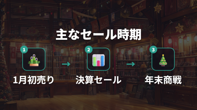 初売り・決算期に集中するメガネのセール時期とメガネスーパーの動向