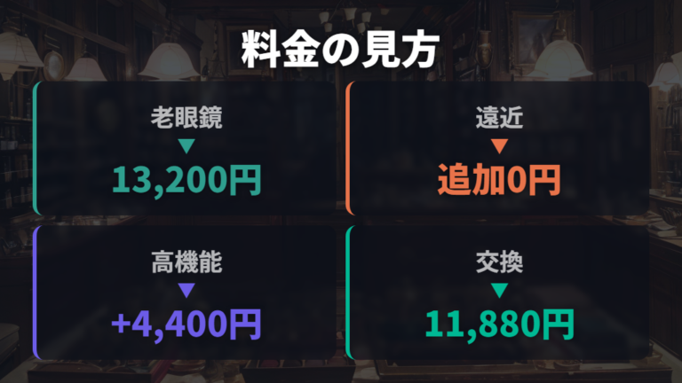 レンズ代込みでいくらかかるかは標準範囲とオプションで分ける