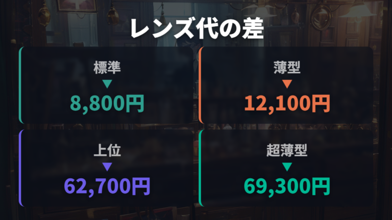 レンズ代で変わる総額は設計と薄型度合いで見る