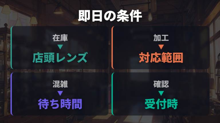 即日受け取りできる条件はレンズ在庫と混雑状況