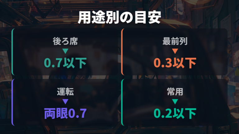 視力と用途でメガネをかける場面を比べる