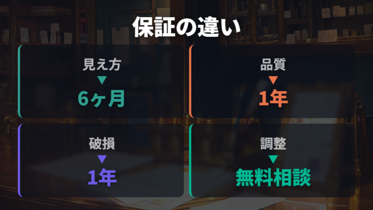 保証と見え方調整の内容は6ヶ月と1年の違いを見る
