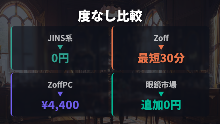 JINS・Zoff・眼鏡市場の度なしレンズ機能を比べる