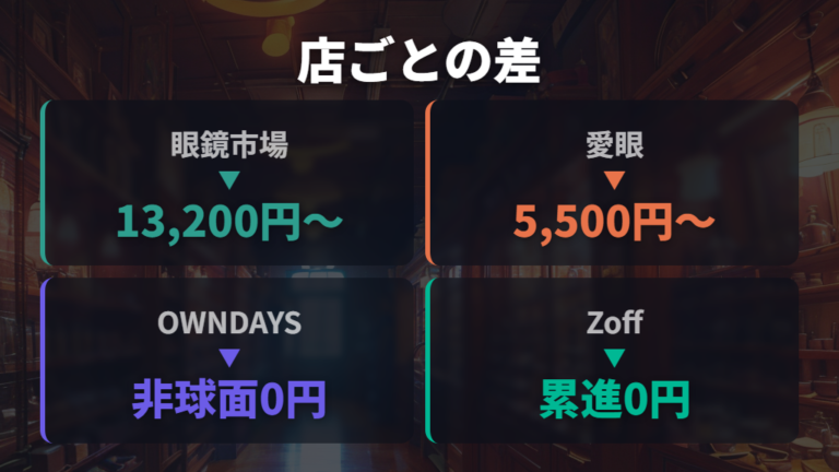 標準レンズ込みの相場は店舗の一式価格で変わる