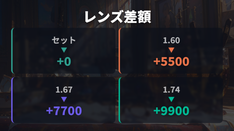 選ぶレンズ別の価格差は薄さと機能で見る