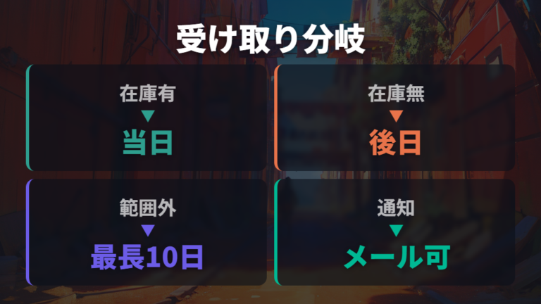 レンズ在庫で変わる受け取り日は当日と後日に分かれる