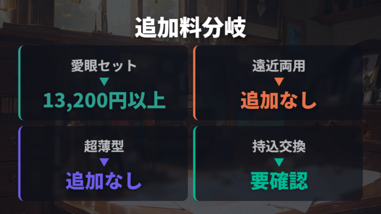 薄型や遠近両用の追加料金はセット購入とレンズのみで分けて見る