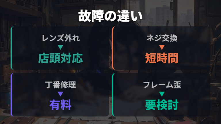 修理できる故障の種類はレンズ外れ・丁番・鼻パッドで違う