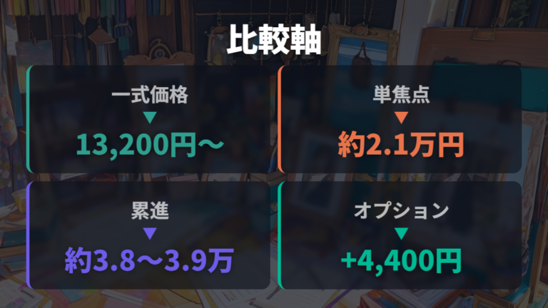 眼鏡市場や愛眼との比較は一式価格の明朗さが軸