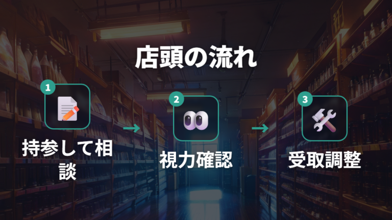 処方箋と視力測定の違いを流れで確認する