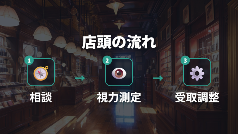 店舗での流れは相談からフィッティングまで進む