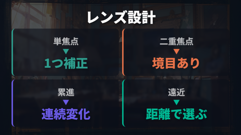 薄型や遠近両用の違いはレンズ設計で比較する