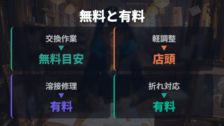 無料修理と有料修理の違いはパーツ交換と破損修理に出る