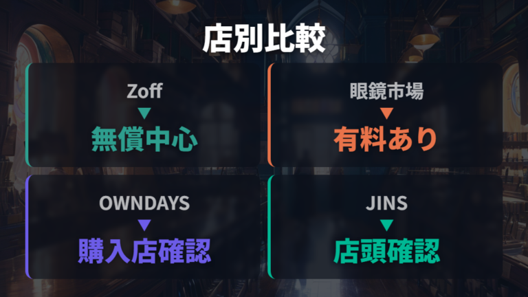 店舗別の無料範囲と有料条件を分ける