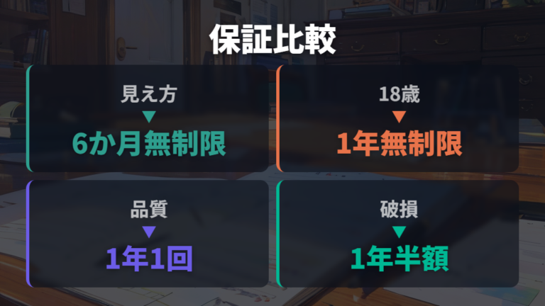 Zoffとの保証比較では回数と期間を見る
