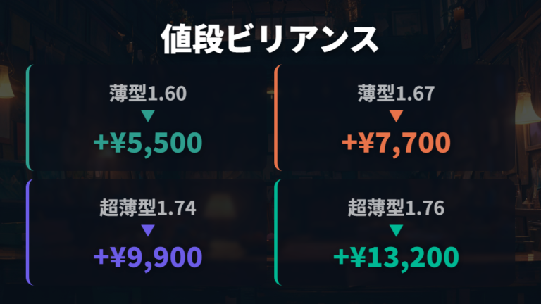 Zoffの薄型レンズ対応を価格と屈折率で比べる