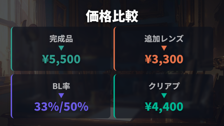 Zoffの価格とカット率は完成品とレンズ追加で分ける
