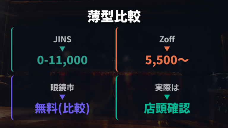 薄型レンズと強度数ではJINS・Zoff・眼鏡市場の総額が変わる
