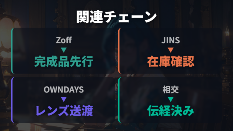 主要チェーンはどれを選ぶ?価格と規格の違い
