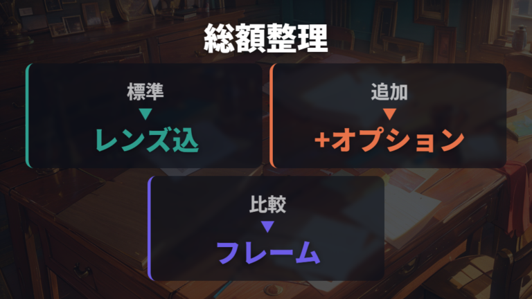 レンズ代込みの総額比較は標準レンズとオプションを分ける