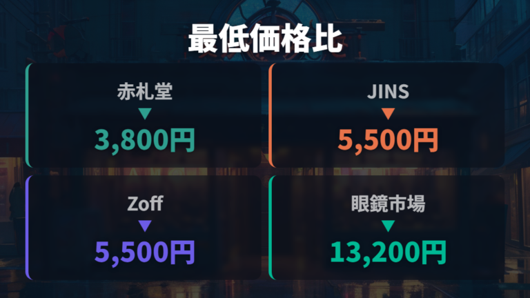 主要チェーンとの違いは最低価格と購入後対応の確認で見る