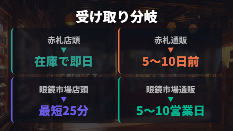 眼鏡市場の受け取り時間との違いは店頭とオンラインで分ける