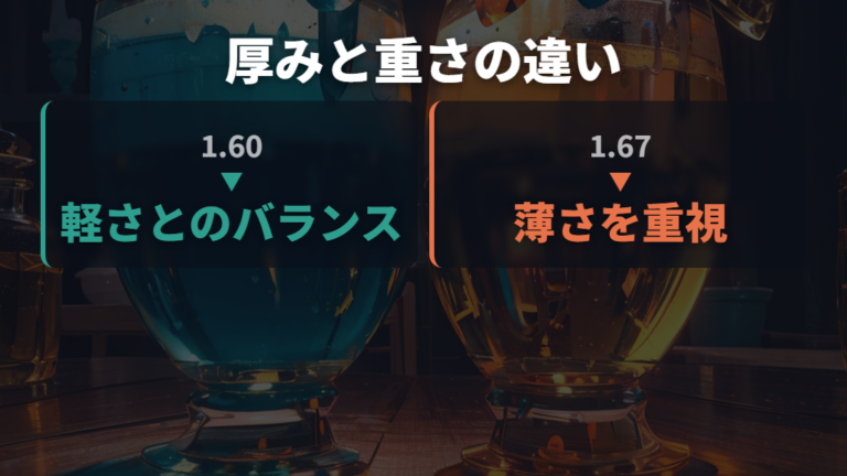 1.60と1.67の厚みと重さの違いは屈折率だけで決めない