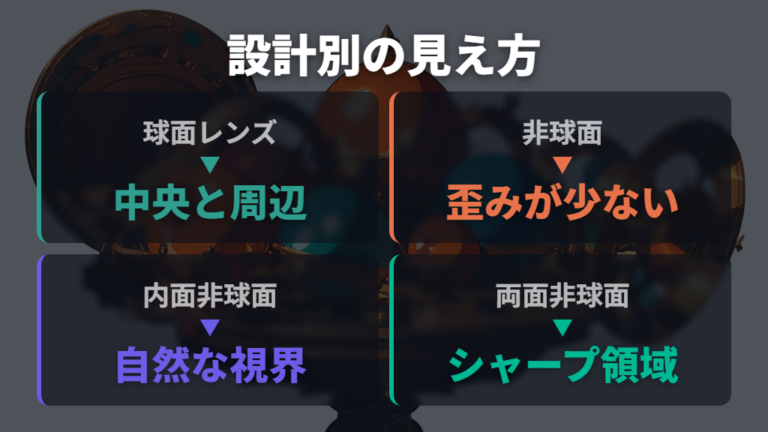 周辺のゆがみと視野の自然さの違いを比較する