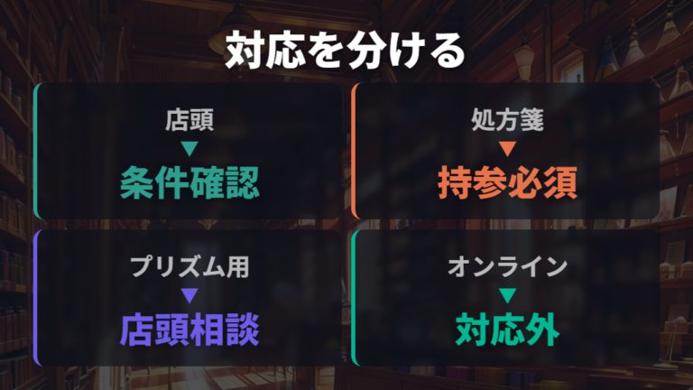 主要店のプリズムレンズ対応状況を店舗とオンラインで分ける