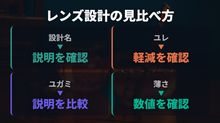 歪みが少ないレンズの選び方は設計の説明を比べる