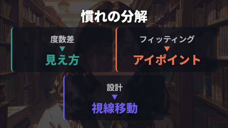 設計で変わる慣れやすさは度数差と見え方で考える