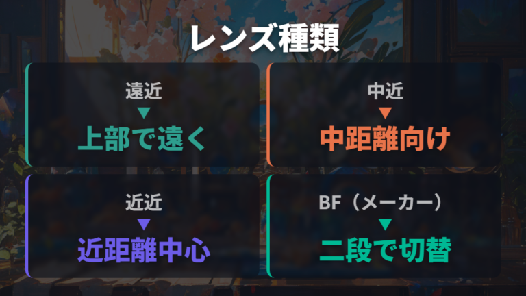 レンズ表記は遠近・中近などを分けて読む