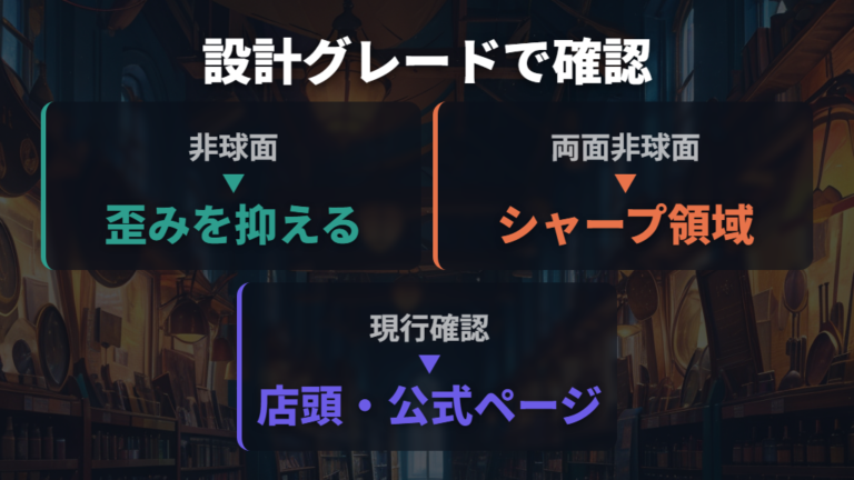 非球面レンズの現行ラインナップ確認は設計グレードで見る