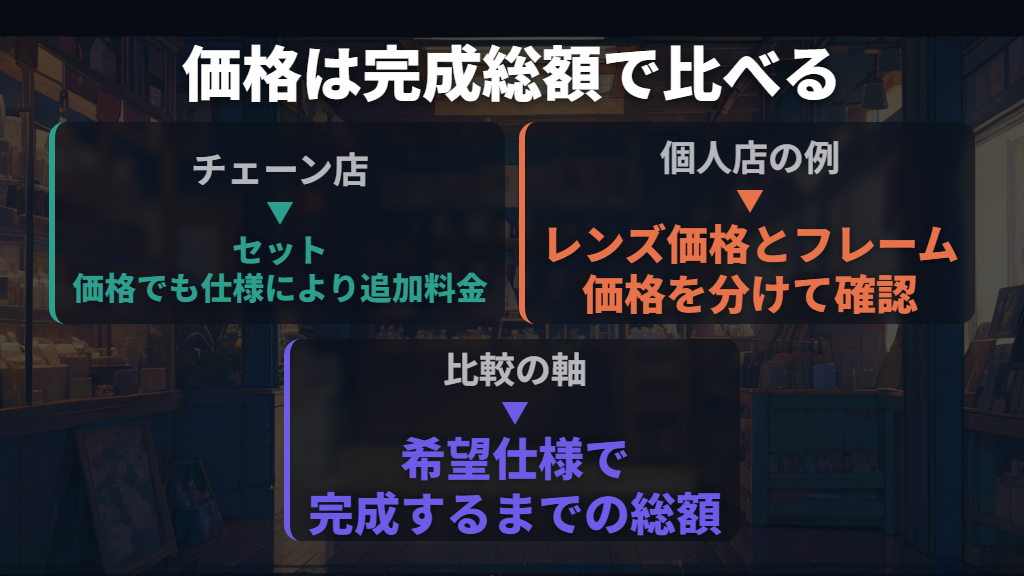 価格の違いは、レンズ込みの総額とサービスの内訳で見る