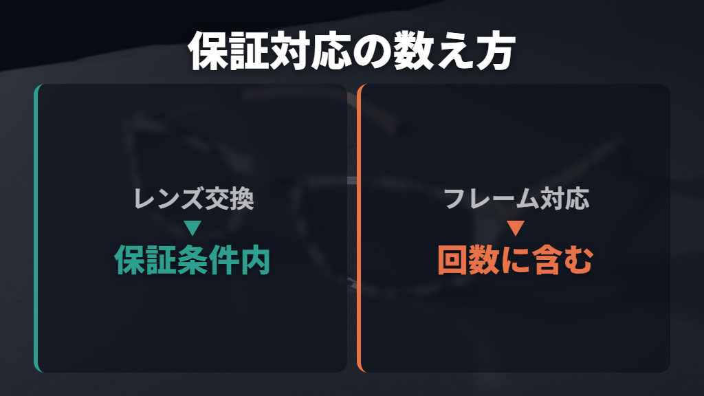 レンズ交換はフレーム保証と合わせて最大2回まで