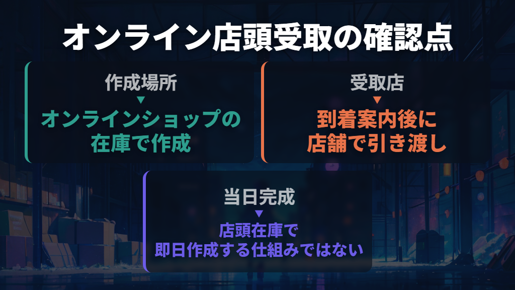 オンラインの店頭受取は、受取店の在庫で作る仕組みではない