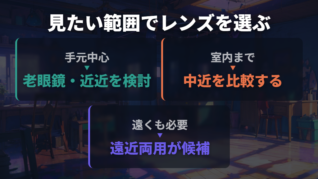 老眼鏡・遠近・中近・近近は、見たい範囲で選ぶ