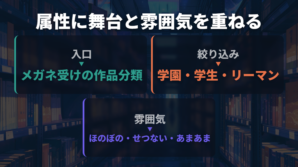 「メガネ受け」はBL作品を探すための属性