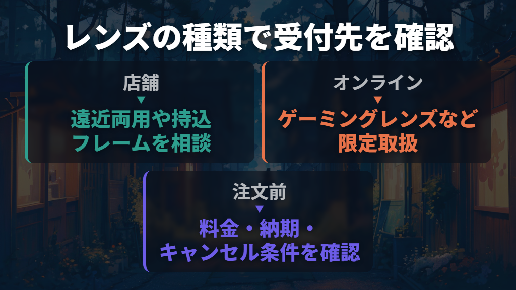 店舗とオンラインは取扱レンズ・手続き・納期で選ぶ