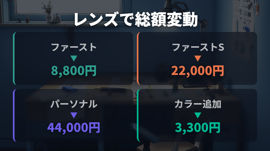 レンズ代とオプションで総額が高くなる仕組み